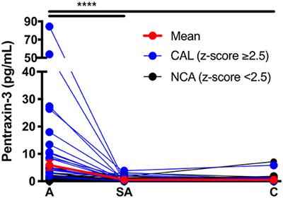 Elevated Levels of Pentraxin 3 Correlate With Neutrophilia and Coronary Artery Dilation During Acute Kawasaki Disease